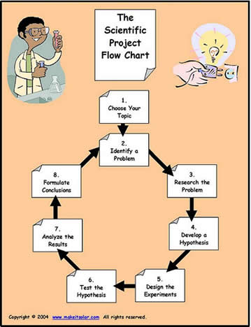 The scientific project flow chart: 1 Choose your topic. 2 Identify a problem. 3 Research the problem. 4 Develop a hypothesis. 5 Design the experiments. 6 Test the hypothesis. 7 Analyze the results. 8 Formulate conclusions.